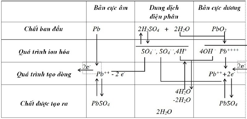 qua-trinh-phong-dien-cua-ac-quy