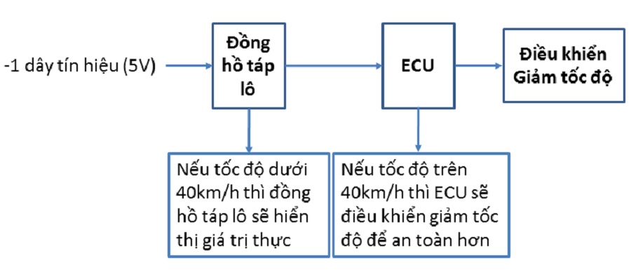 cam-bien-toc-do