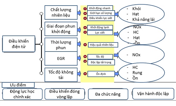 so-do-quan-li-dong-co