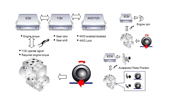 Hệ thống FTCS - tính toán mô-men xoắn động cơ