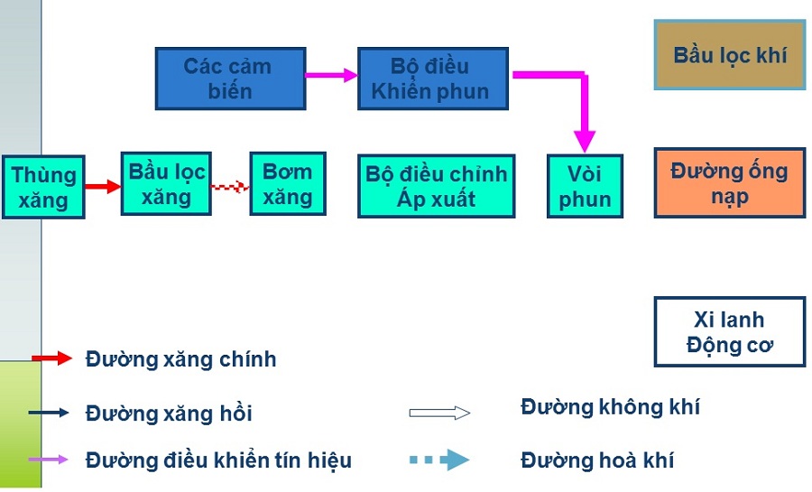 Nguyen-li-lam-viec-he-thong-phun-xang-dien-tu-EFI
