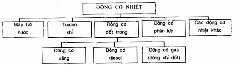 Dong-co-dot-trong-ho-cac-dong-co-nhiet