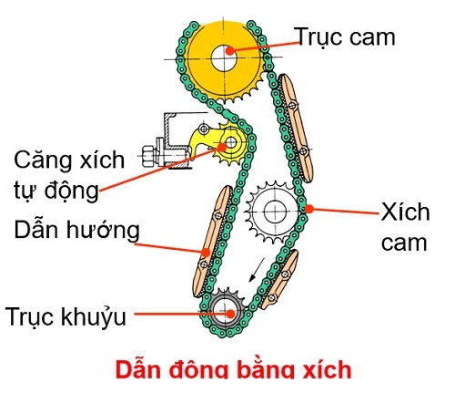Dan-dong-cam-bang-xich